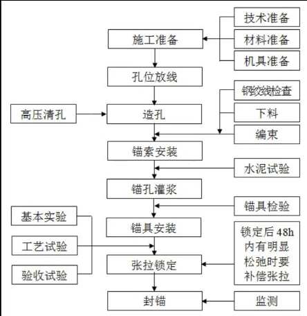 预应力锚索施工.png 预应力锚索施工.png